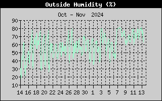 one-month outside humidity history