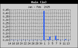 one-month rain history