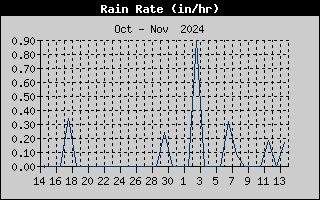 one-month rain rate history