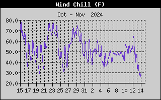 one-month wind chill history