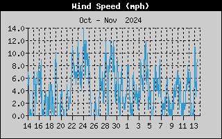 one-month wind speed history