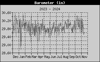 Barometer History