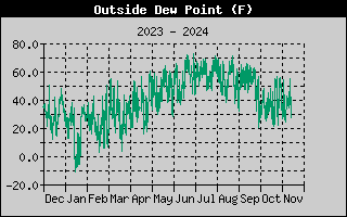 Outside Dew Point History