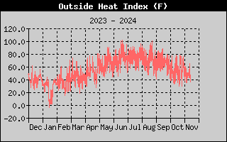 one-year heat index history