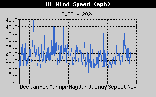 High Wind Speed History