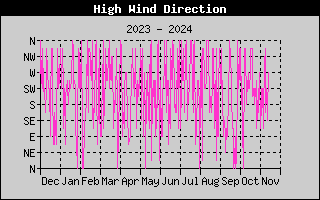 Direction of High Wind History