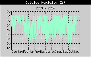 Outside Humidity History