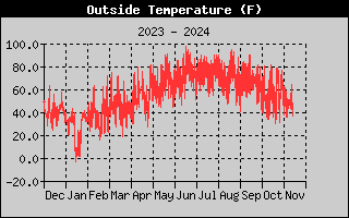 Outside Temperature History