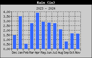 Total Rain History