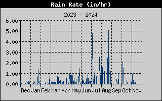 one-year rain rate history