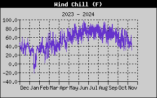 Wind Chill History