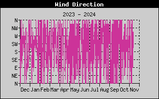 Wind Direction History