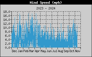 one-year wind speed history