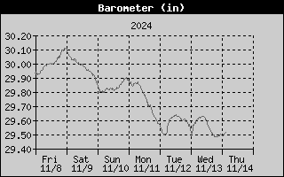 7-day barometer history