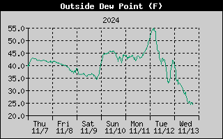 7-day outside dew point history