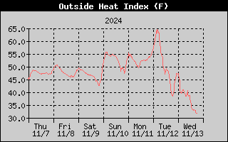 7-day heat index history