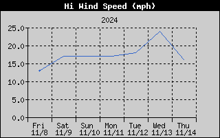 High Wind Speed History