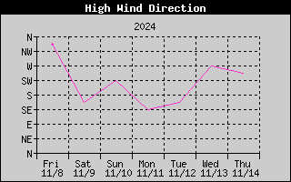 Direction of High Wind History