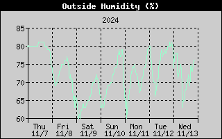 7-day outside humidity history