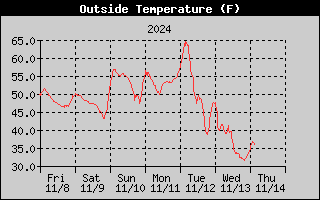 Outside Temperature History