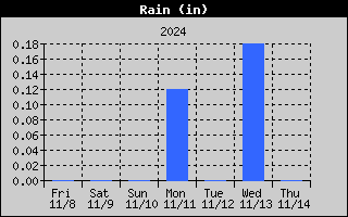 Total Rain History