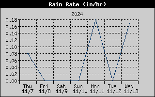 7-day rain rate history