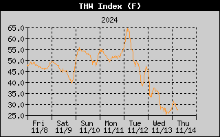 THW Index History