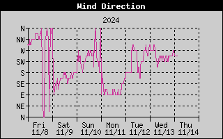 Wind Direction History