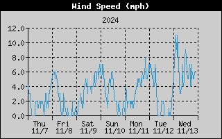 7-day wind speed history