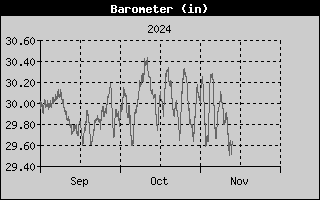 Barometer History