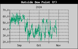 Outside Dew Point History