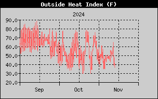 three-month heat index history