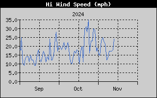 High Wind Speed History