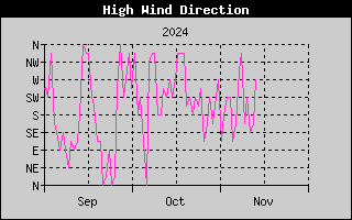 Direction of High Wind History