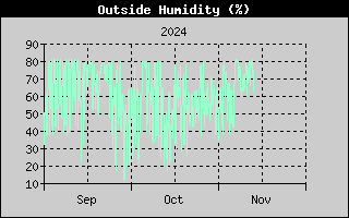 Outside Humidity History