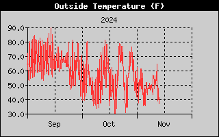 Outside Temperature History