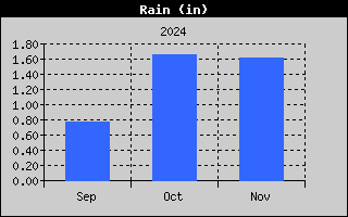 Total Rain History