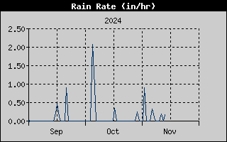 three-month rain rate history