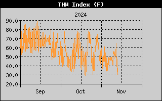 THW Index History