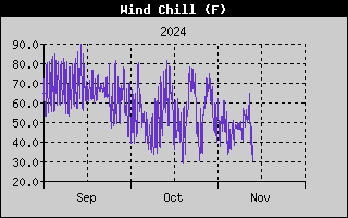 Wind Chill History