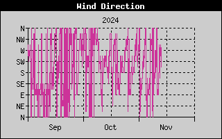 Wind Direction History