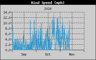 Average Wind Speed History